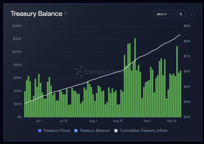 Treasury balance chart showing daily treasury flows (green bars) and cumulative treasury inflow (white line) from July through mid-September, with the cumulative balance climbing from ~$4M to over $8.5M, including $120K+ daily inflow spikes in late August/September. The chart visualizes the Variational Treasury growth referenced in the post, supporting the claim of $2M+ added in the past month as the cumulative line shows clear acceleration from ~$6.5M in mid-August to over $8.5M by mid-September.