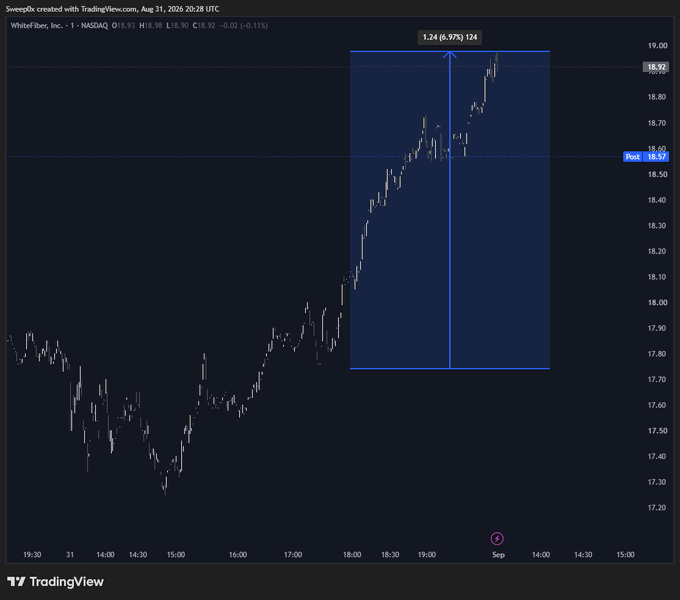 The image shows a 1-minute candlestick chart of WhiteFiber Inc. ($WYFI) on NASDAQ, depicting a dramatic upward move highlighted by a blue rectangle, with an annotation indicating a 6.97% gain of $1.24 to reach $18.92. This visually supports the post's claim of a major squeeze on $WYFI, illustrating the parabolic price action the community is attempting to trigger alongside the $RABBIT meme coin play.