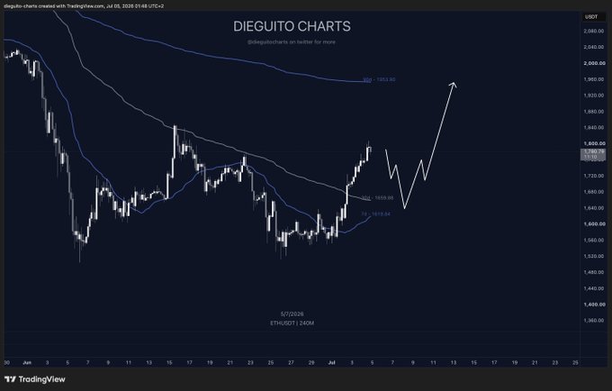 The image is a TradingView chart titled "DIEGUITO CHARTS" (@dieguitocharts) showing ETH/USD on a 4-hour timeframe, with price currently around $1,780. The chart displays a white projected path illustrating a brief pullback followed by a sharp rally toward the $1,900–$2,000 zone, supporting the post's prediction of a dip before ETH's next major push higher.