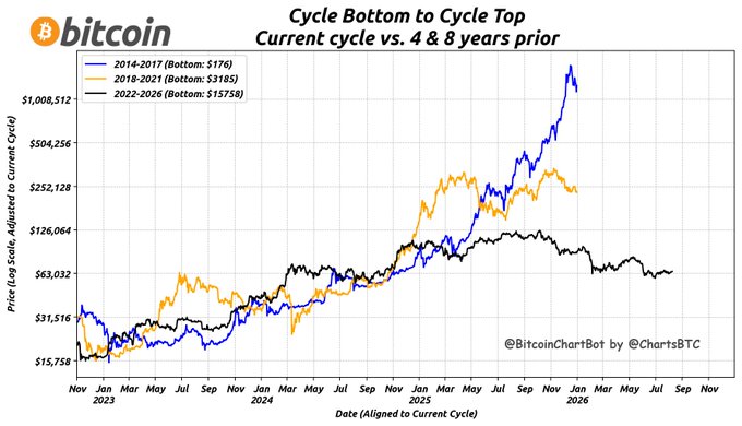 Bitcoin price chart comparing the current 2022-2026 cycle (bottom $1,758) to the 2018-2021 cycle (bottom $3,185) and 2014-2017 cycle (bottom $176), with prices shown on a log scale and timeline aligned to the current cycle, showing the current cycle significantly outperforming both prior cycles as of September 2026.