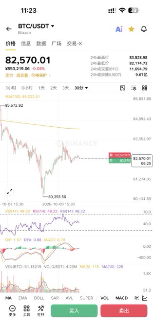 Binance app showing BTC/USDT trading at $82,570.01, displaying a price chart with indicators and buy/sell buttons in Chinese (买入/卖出).