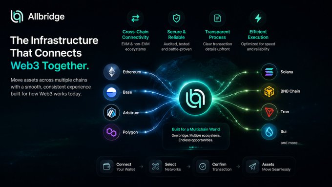 A dark promotional graphic for 'Allbridge' titled 'The Infrastructure That Connects Web3 Together,' showing a network diagram linking Ethereum, Solana, Base, BNB Chain, Arbitrum, Tron, Polygon, and Sui.