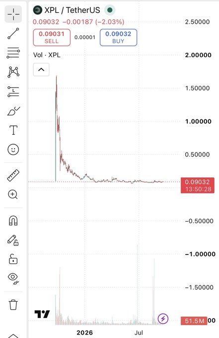 A TradingView chart of XPL/TetherUS showing a sharp price spike to ~1.5 followed by a decline, with current price at 0.09032 (-2.03%).
