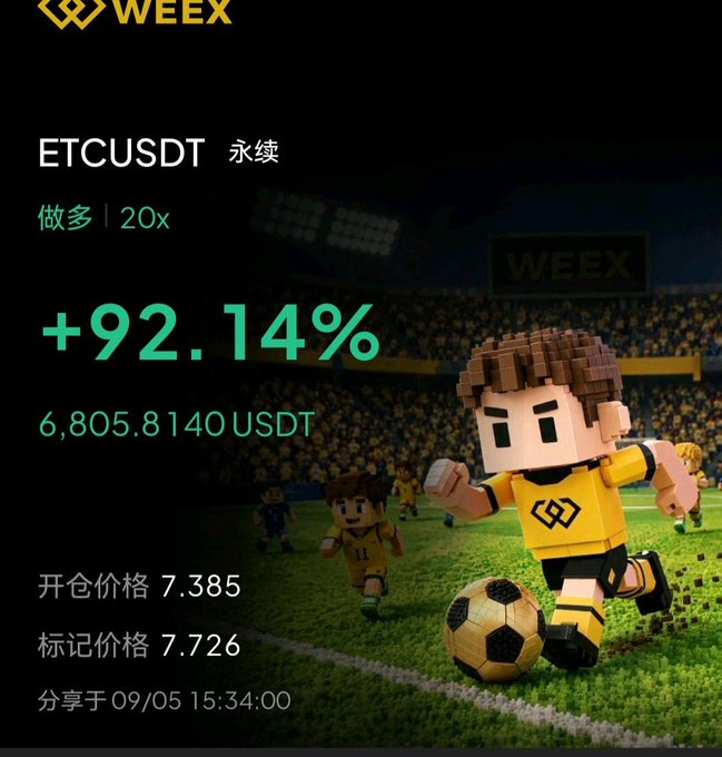 A Weex trading platform promotional graphic showing a successful ETCUSDT perpetual long position with 20x leverage, displaying +92.14% gain (6,805.8140 USDT), with an opening price of 7.385 and mark price of 7.726, shared on 09/05 at 15:34:00, featuring pixel-art soccer characters.