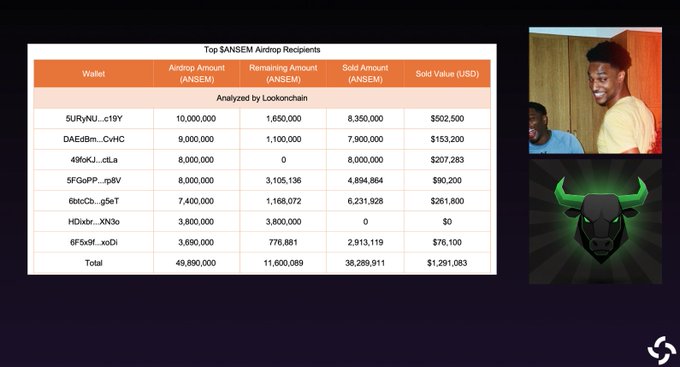 The image displays a "Top $ANSEM Airdrop Recipients" table showing 7 wallet addresses that received a combined 49.69M $ANSEM tokens, with $1,291,083 already sold in USD value, supporting the post's claim about 7 wallets receiving $6.98M and selling $1.29M worth of $ANSEM.