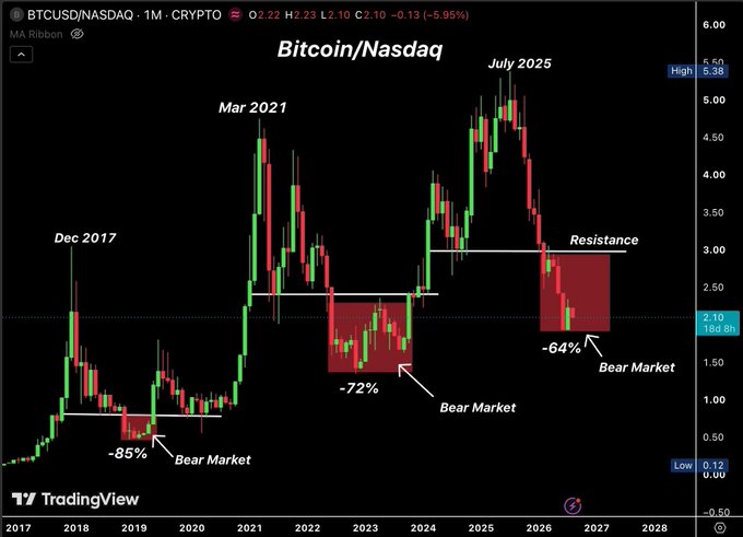 A TradingView candlestick chart of BTCUSD/NASDAQ from 2017 to 2028 on a monthly timeframe shows three prior bear market drawdowns of -85%, -72%, and -64%, with the current price at 2.10 (down 5.95%) attempting to break above a marked "Resistance" level near 3.0. The chart highlights the July 2025 peak and visually supports the post's claim that a break above the 3.0 resistance could shift Bitcoin from following the Nasdaq to leading the next bull run.