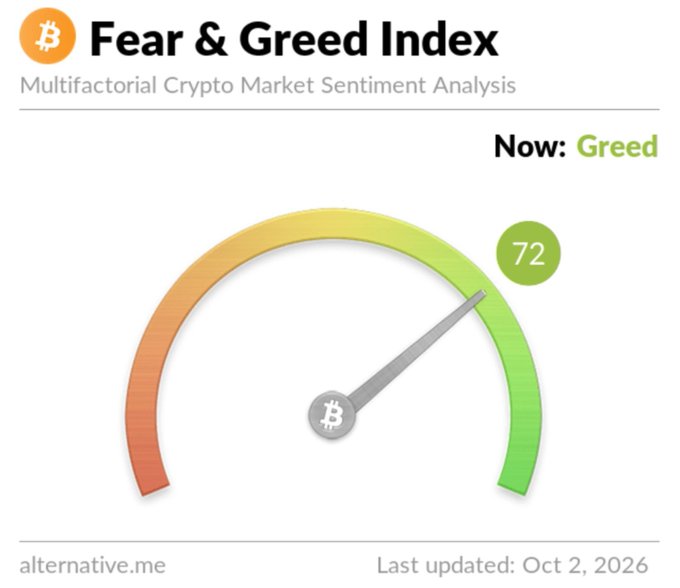 The image displays the Fear & Greed Index for the crypto market, currently reading 72 ("Greed") on a gauge ranging from red (fear) to green (greed), as reported by alternative.me and last updated October 2, 2026—aligning with the post's announcement of the index hitting 72/100 in Greed territory.