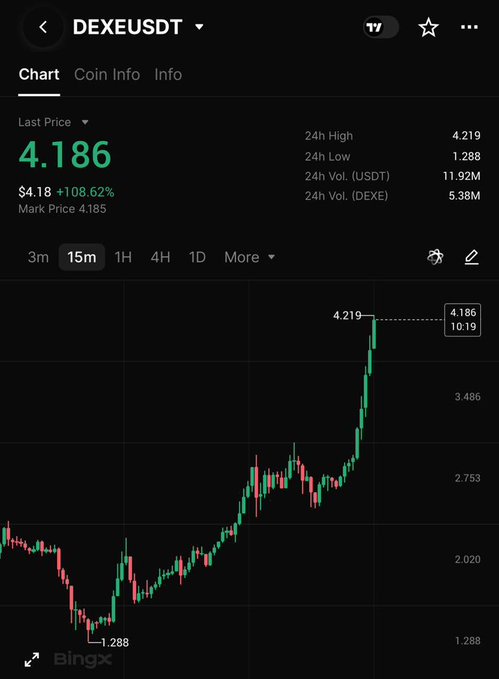 The DEXEUSDT chart shows a significant upward price movement, with the last price at 4.186 and a 108.62% increase.
