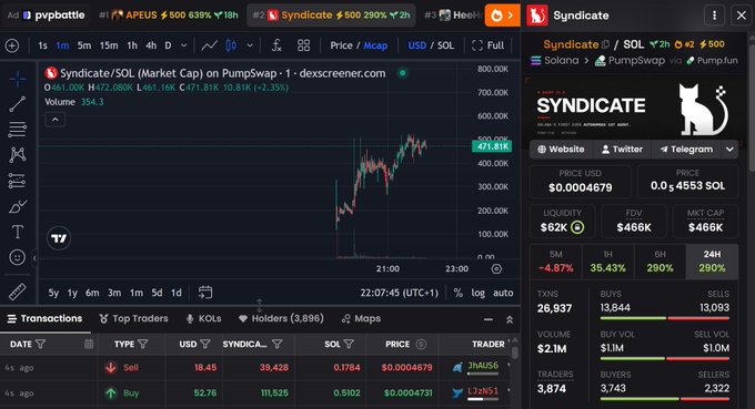 The image shows a DexScreener chart for the Syndicate ($SYNDICATE/SOL) token on PumpSwap via Pump.fun, displaying a market cap of $466K with a 290% gain in the 24-hour timeframe and trading volume of $2.1M, supporting the post's bullish "call" on the Syndicate token with its pump highlighted on the price chart.