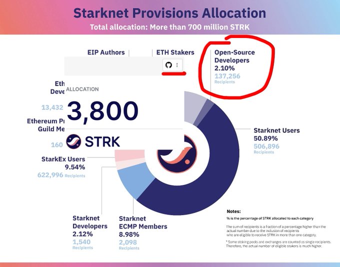 A pie chart titled "Starknet Provisions Allocation" showing that more than 700 million STRK was distributed, with Open-Source Developers receiving 2.10% (137,256 recipients), visually circled to highlight how a relatively small percentage of the airdrop was directed to GitHub contributors outside the Starknet ecosystem.
