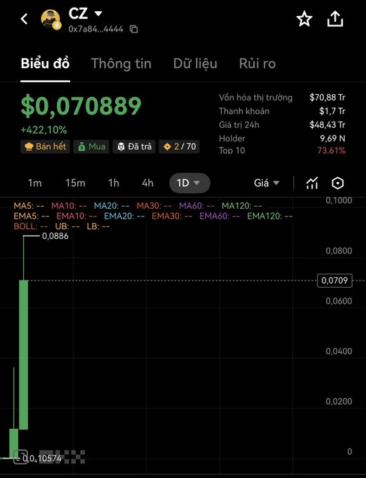 A cryptocurrency tracking chart displays the CZ token at $0.070889 with a 422.10% gain, showing a market cap of $70.88 Tr and 9.69 N holders.