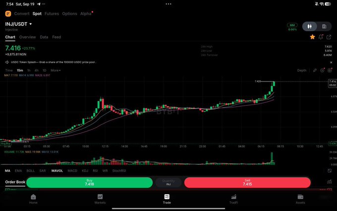 A trading platform displays INJ/USDT spot futures at 7.416 (+23.77%), approximately $7,875.81 NGN, on a 15-minute candlestick chart with Moving Averages and volume data.