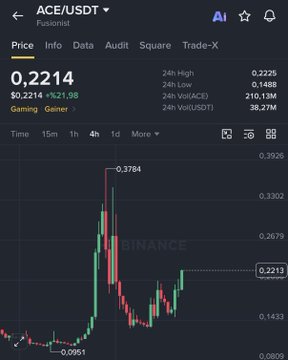 A Binance trading chart shows ACE/USDT (Fusionist) at $0.2214, up +%21.98, with the price having spiked from around $0.0951 to a high of $0.3784 before pulling back—visually confirming the "$ACE PUMPED" claim and supporting the post's bullish suggestion that "$BIGTIME NEXT."