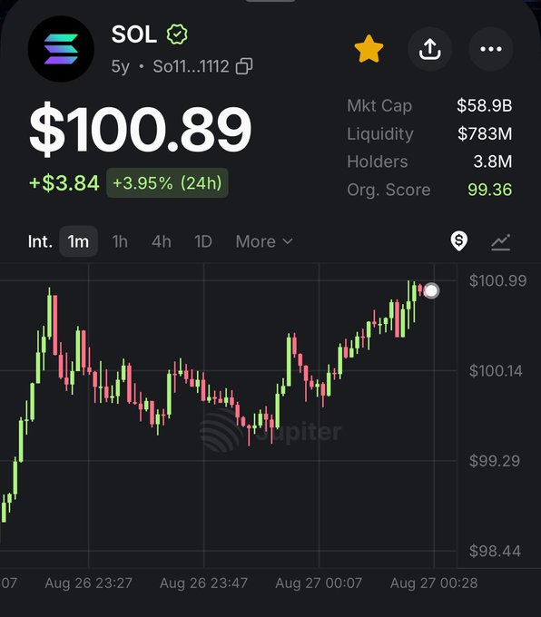 A cryptocurrency chart shows SOL trading at $100.89 with a +3.95% gain, displaying market cap of $58.9B and a Jupiter platform watermark.