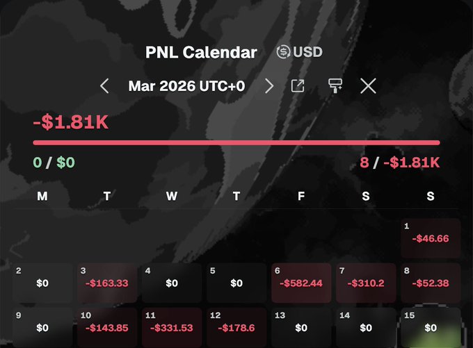 A PNL Calendar from March 2026 shows a total loss of -$1.81K in USD, with 8 losing days and notable red entries like -$582.44 on the 6th and -$331.53 on the 11th—vividly illustrating the post's claim that "every day is a bad day if you're in Solana memecoin."