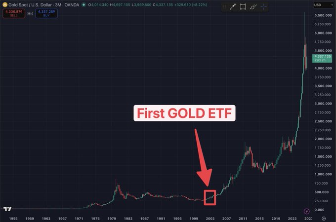 A long-term monthly price chart of Gold Spot / U.S. Dollar with a red label "First GOLD ETF" and arrow pointing to the breakout around 2003, showing the subsequent massive rally.