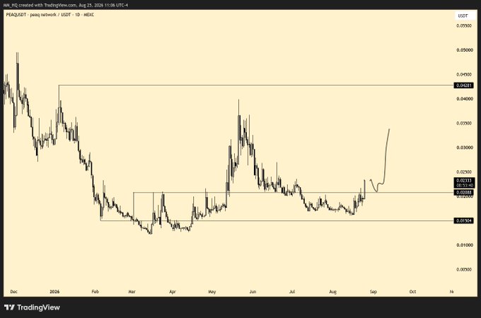 A TradingView chart of PEAQ/USDT on the OKX network showing a sharp price spike in late August 2026.