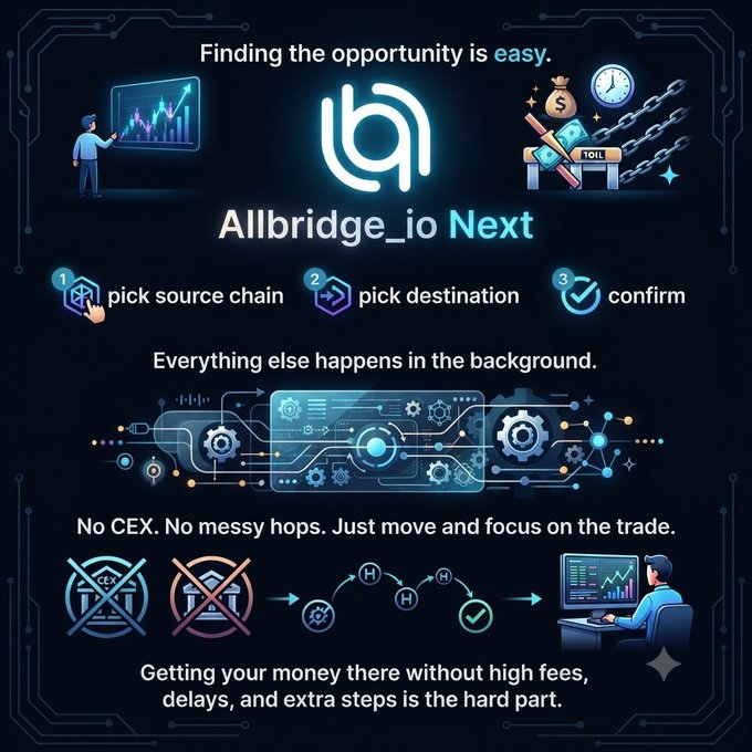 A promotional graphic for 'Allbridge_io Next', a cross-chain tool, showing a simple 3-step process (pick source chain, pick destination, confirm) with no CEX or messy hops required.