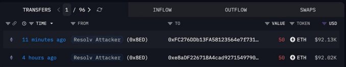 Blockchain transaction log showing transfers from 'Resolv Attacker' (0x8ED) addresses moving 50 ETH worth approximately $92K, with inflow/outflow tracking.