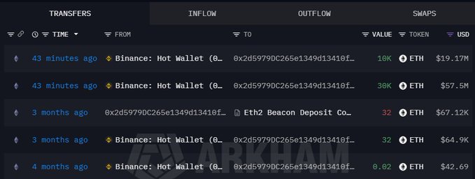 A screenshot of an Arkham Intelligence blockchain transaction tracker showing multiple large ETH transfers from Binance hot wallets, including recent buys of 10K ETH ($19.17M) and 38K ETH ($57.5M) totaling $76.7M, corroborating the post's claim of significant whale accumulation on Binance.