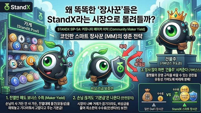 A Korean-language StandX cryptocurrency infographic featuring cartoon one-eyed characters explaining Community Maker Yield and Smart Market Maker concepts.