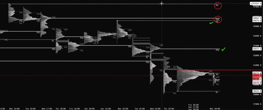 A BTC market profile chart displaying volume TPO levels from late May to late August 2025, with key price zones marked at 67,387.5 (PH), 65,879.0 (POC/HL), and 63,172.0 (POC), illustrating the structural inefficiencies including a naked POC and poor high left behind near the 67k area for potential price reversion.