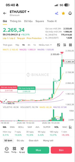 A Binance trading app screen showing the ETH/USDT (Ethereum) price at 2,265.34, with the chart displaying significant gains and indicators like MA, EMA, and volume.