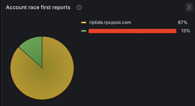 A pie chart titled "Account race first reports" shows riptide.rpcpool.com winning 87% of account updates versus a competitor's 13%, supporting the claim that Riptide, Triton One's new Solana gRPC streaming service, achieves an over 80% win rate against leading competitors.
