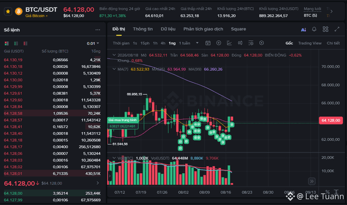 A cryptocurrency trading interface on Binance showing the BTC/USDT pair at $64,128.00 with candlestick charts, order book data, and a 'Gã mua trong lịch sử' annotation, credited to Lee Tuấn.