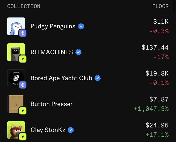 An Opensea trending collections leaderboard shows Pudgy Penguins ($11K, -0.3%), RH MACHINES ($137.44, -17%), Bored Ape Yacht Club ($19.8K, -0.1%), Button Presser ($7.87, +1,047.3%), and Clay StonKz ($24.95, +17.1%) rounding out the top 5. The image supports the post's claim by showing Clay StonKz currently sitting at a $24.95 floor price with a strong 17.1% daily gain, supporting the bullish thesis that its floor could climb well above $100 as its community momentum builds.