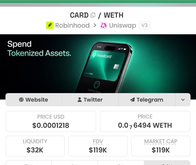 The image displays a token page for $CARD on Uniswap V3 (via Robinhood), showing a price of $0.0001218 (0.0₇6494 WETH), a market cap and FDV of $119K, and $32K in liquidity, with a promotional banner reading "Spend Tokenized Assets." This supports the post's claim of a sub-$150K market cap by showing the current metrics for the CARD token.
