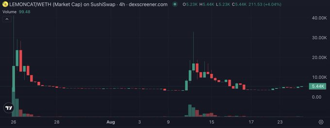 A Dexscreener candlestick chart for the "LEMONCAT/WETH" token on SushiSwap, showing a price of 5.44K with a 4-hour timeframe and 211.53 (+4.04%) change, spanning late July through August.