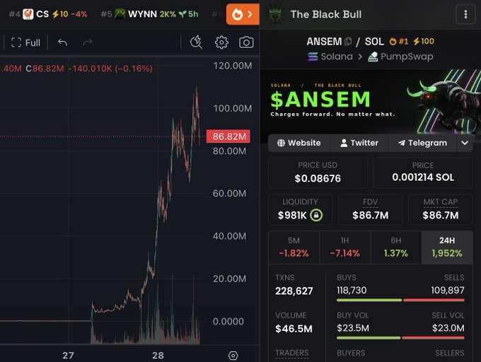 A cryptocurrency tracking dashboard shows the $ANSEM token on Solana via PumpSwap, displaying a price of $0.08676, market cap of $86.7M, and a 1,952% surge over 24 hours. The chart visualizes the token's dramatic upward trajectory, illustrating how a small early investment could have yielded massive returns as highlighted in the post.
