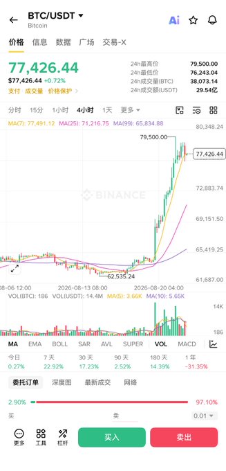 A Binance BTC/USDT trading chart shows Bitcoin surging to $77,426.44 with a +0.72% gain on the 4-hour timeframe, reflecting the sharp upward price action. The accompanying post attributes this 25% rally to a short squeeze of $4B triggered by falling yields after US Treasury repo news.