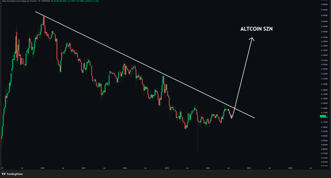 A TradingView chart displays the TOTAL2/ETH ratio candlestick pattern with a descending trendline stretching from its 2021 peak down to current price action, showing the ratio compressing against resistance. An upward arrow labeled "ALTCOIN SZN" projects a potential breakout from the multi-year downtrend, illustrating the post's thesis that a clean break above the trendline could trigger an altcoin season.