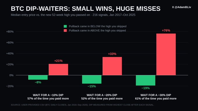 A bar chart titled 'BTC DIP-WAITERS: SMALL WINS, HUGE MISSES' by @AdamBLiv, showing median entry price vs. 52-week high across 216 signals from Jan 2017-Oct 2025, with missed gains ranging from +21% to +76%.