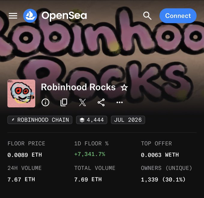 A screenshot from OpenSea showing the "Robinhood Rocks" NFT collection on the Robinhood Chain, featuring a floor price of 0.0089 ETH with a 1D floor % spike of +7,341.7%, 4,444 items, and 1,339 unique owners (30.1%). The massive percentage increase and tight holder concentration visually support the poster's note about only a few wallets driving the collection and hopes for a continued floor and token run.