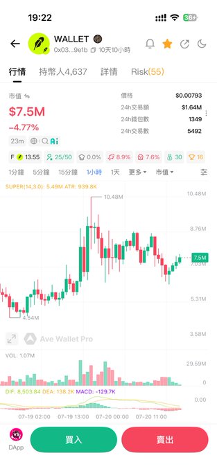 A cryptocurrency trading app screenshot displaying the WALLET token (0x03...9efb) at $0.00793 with a market cap of $7.5M, down 4.77%, showing a candlestick chart with buy/sell buttons in Chinese.