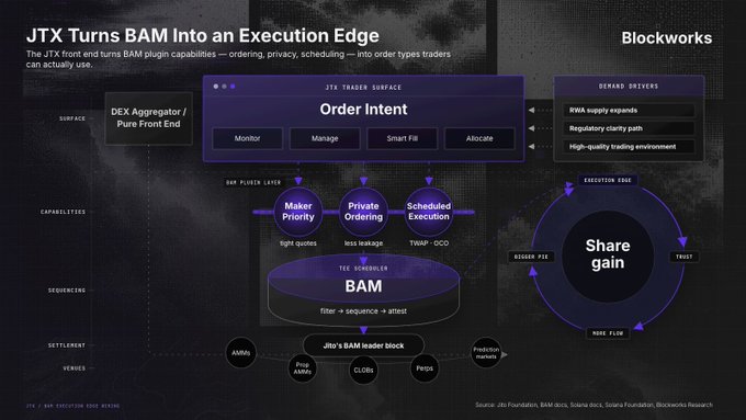 A dark-themed infographic from Blockworks titled "JTX Turns BAM Into an Execution Edge" illustrates how Jito's front-end uses BAM plugin capabilities—Maker Priority, Private Ordering, and Scheduled Execution (TWAP/OCO)—to route "Order Intent" (Monitor, Manage, Smart Fill, Allocate) into "Share gain" execution across smaller size, better flow, and trust. Key labels include "DEX Aggregator / Pure Front End," "Tight Quotes," "Filter + Sequence → attest," and "Jito's BAM leader block" listing ARMA, Dune, Avax, CLOBs, and Peaq.