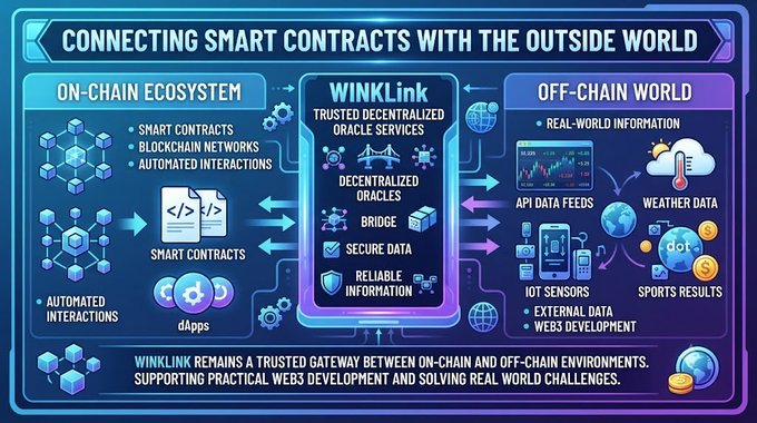 An infographic titled 'CONNECTING SMART CONTRACTS WITH THE OUTSIDE WORLD' illustrating how WinLink acts as a trusted decentralized oracle bridge between the on-chain ecosystem and the off-chain world, including API data feeds and weather data.