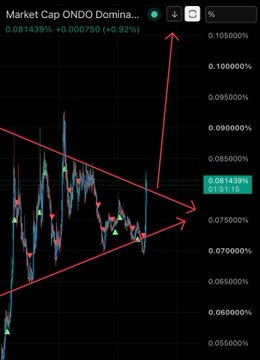 The image shows a chart of "Market Cap ONDO Domina..." with a price of 0.081439% and a gain of +0.00790 (+6.92%), featuring red trend lines forming a descending wedge pattern with an arrow pointing sharply upward to indicate an anticipated breakout. This technical setup visually supports the post's bullish claim that $ONDO.D is poised for a massive breakout that could push the token past $0.50.