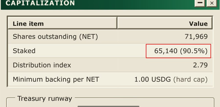 The image shows a "Capitalization" table for the $NET token, displaying 71,969 shares outstanding (NET), with 65,140 (90.5%) staked—a figure highlighted in a red box—along with a distribution index of 2.79 and a minimum backing of 1.00 USDG. This visual reinforces the post's key point that 90.5% of $NET's supply is staked and locked, meaning most circulating tokens are not subject to sell pressure despite the 22% price drop.