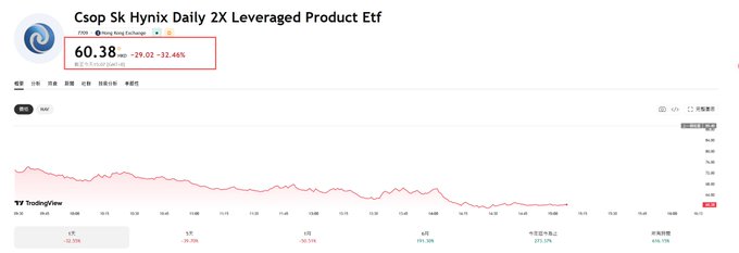A screenshot of the Csop Sk Hynix Daily 2X Leveraged Product ETF (7700) trading chart on TradingView shows a steep decline, with the price at 60.38, down 29.02 (-32.46%) intraday. The image illustrates the sharp drop referenced in the post, emphasizing how speculators chasing SK Hynix's rally—ignoring storage cycle fundamentals—faced a brutal unwind.