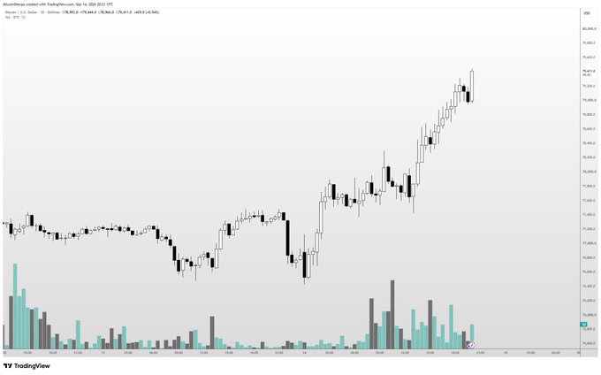 A TradingView candlestick chart of Bitcoin/USD (BTC/USD) on Coinbase, displaying a sharp upward price trend with increasing volume bars beneath, aligning with the post's sentiment that "Bitcoin looks STRONG."