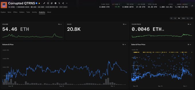 An analytics dashboard for the "Corrupted QTRNS" NFT collection on OpenSea, showing a 7-day volume of 54.46 ETH, 20.8K sales, and a floor price of 0.0046 ETH.