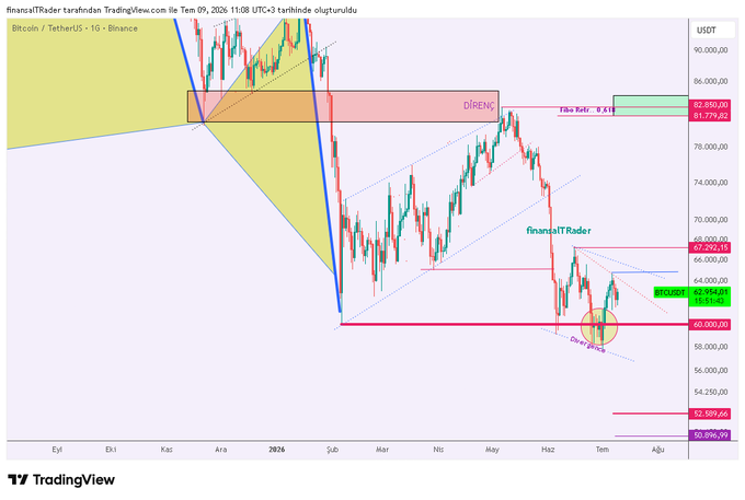 A TradingView chart from "finansalTRader" displaying Bitcoin (BTCUSDT) on Binance in a 1-day timeframe, showing a major downward trend from ~$90K to a "Devil Block" support zone near $60K, with the post questioning whether BTC will break down toward $52K-$50K or rally back to $75K based on a bullish divergence pattern. Key price levels marked include resistance at $81,779-$82,050 (0.618 Fib retracement), support at $60,000 and $52,109.60, with a circled "Devil Block" at the recent bottom.