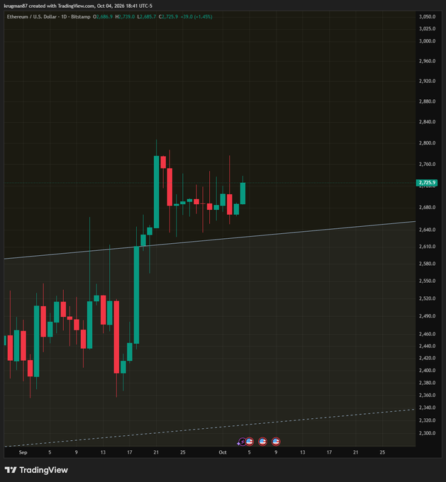 A TradingView candlestick chart for Ethereum / U.S. Dollar showing a price of approximately 2,725.9, dated October 4, 2026.