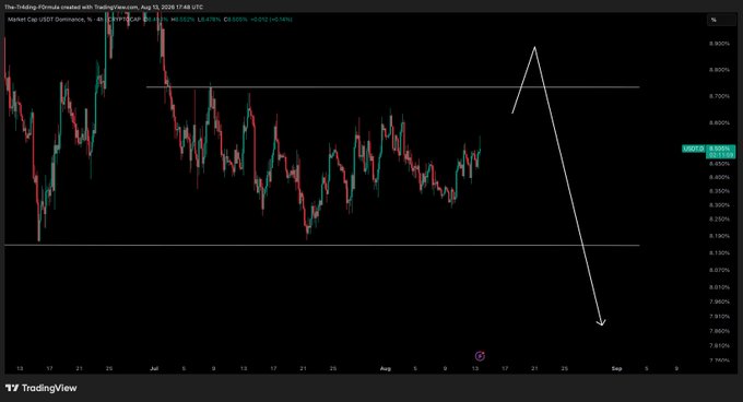 A TradingView chart of USDT Dominance (USDT.D) on the daily timeframe shows price consolidating between roughly 6.25% and 6.95%, with a hand-drawn forecast depicting a sharp move up to the resistance zone near 6.90–7.00% followed by a strong decline toward the 7.30%+ area, visually reinforcing the post's thesis of a Bitcoin dump followed by a pump.