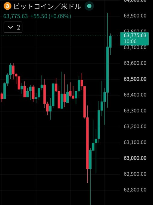 A Bitcoin/USD candlestick chart shows the price at $63,775.63, up 55.50 (+0.09%), with recent volatility including a sharp dip toward $62,900 followed by a strong recovery rally. The chart visually supports the post's observation about Bitcoin's reluctance to drop below the $63,700 level and the importance of watching its next move.