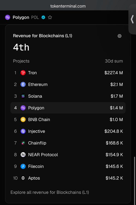A screenshot from tokenterminal.com showing Polygon's ranking as 4th in "Revenue for Blockchains (L1)" with a 30-day sum of $1.4M, behind Tron ($227.4M), Ethereum ($2.1M), and Solana ($1.7M). The image relates to the post's claim by illustrating the top 10 L1 blockchains by revenue—notably absent is ICP (Internet Computer), supporting the poster's argument that no major blockchains outside this list, including Dfinity's ICP, are generating meaningful revenue.
